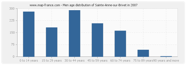 Men age distribution of Sainte-Anne-sur-Brivet in 2007