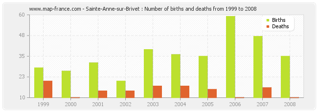 Sainte-Anne-sur-Brivet : Number of births and deaths from 1999 to 2008