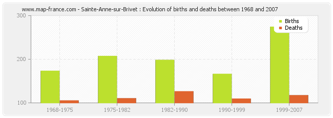 Sainte-Anne-sur-Brivet : Evolution of births and deaths between 1968 and 2007
