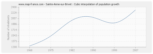 Sainte-Anne-sur-Brivet : Cubic interpolation of population growth