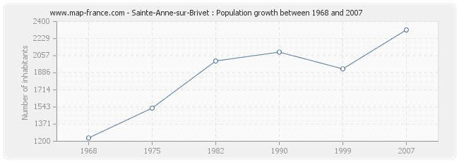 Population Sainte-Anne-sur-Brivet