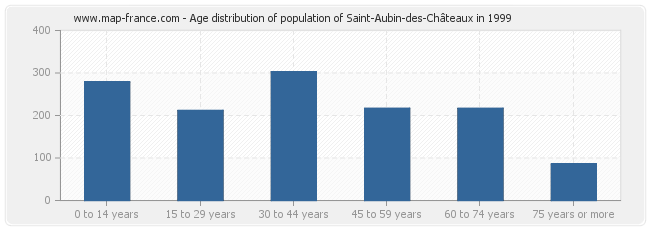 Age distribution of population of Saint-Aubin-des-Châteaux in 1999