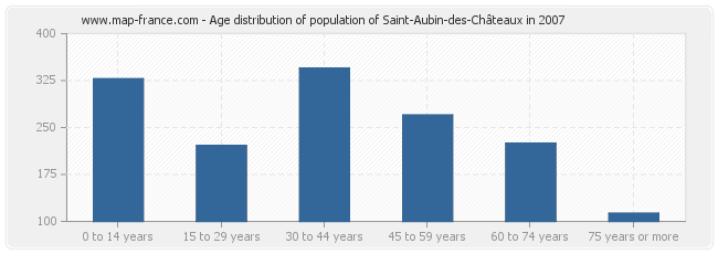 Age distribution of population of Saint-Aubin-des-Châteaux in 2007