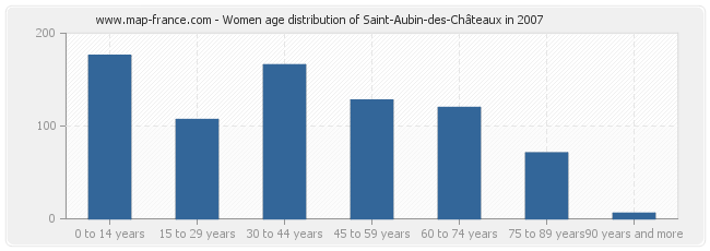 Women age distribution of Saint-Aubin-des-Châteaux in 2007