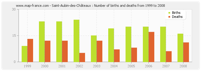 Saint-Aubin-des-Châteaux : Number of births and deaths from 1999 to 2008