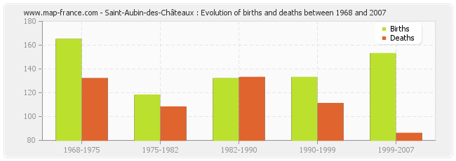 Saint-Aubin-des-Châteaux : Evolution of births and deaths between 1968 and 2007