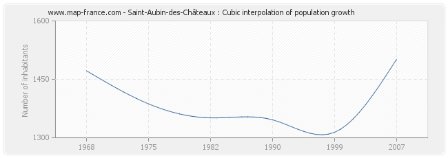 Saint-Aubin-des-Châteaux : Cubic interpolation of population growth