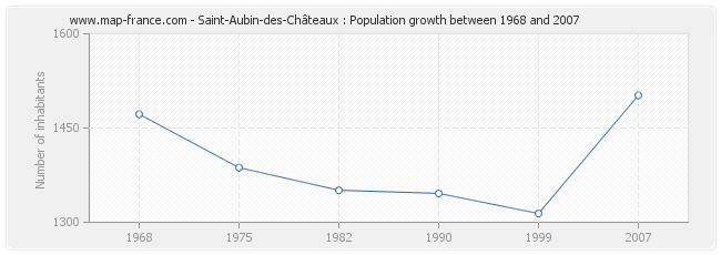 Population Saint-Aubin-des-Châteaux