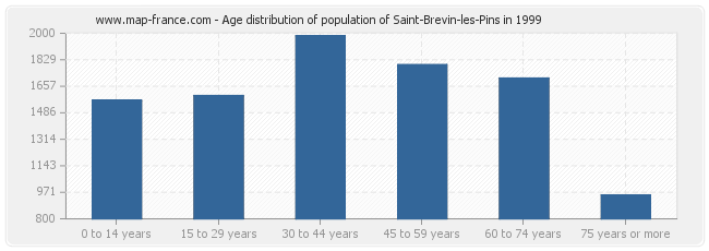 Age distribution of population of Saint-Brevin-les-Pins in 1999
