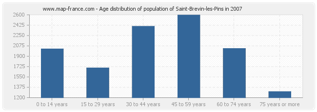 Age distribution of population of Saint-Brevin-les-Pins in 2007