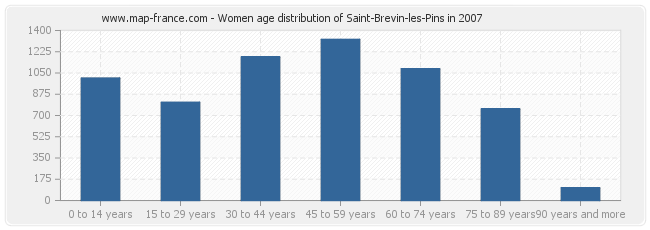 Women age distribution of Saint-Brevin-les-Pins in 2007