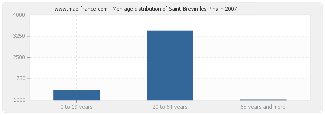 Men age distribution of Saint-Brevin-les-Pins in 2007