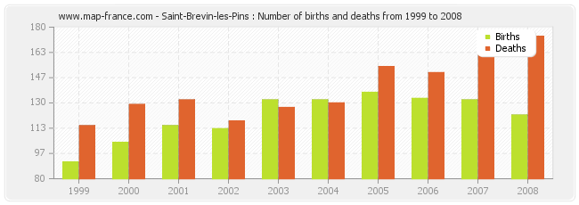 Saint-Brevin-les-Pins : Number of births and deaths from 1999 to 2008