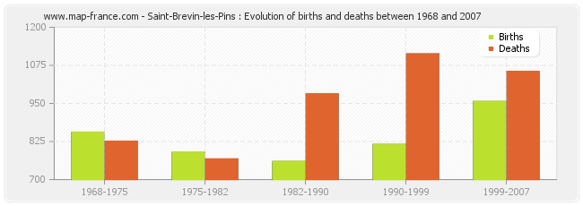 Saint-Brevin-les-Pins : Evolution of births and deaths between 1968 and 2007