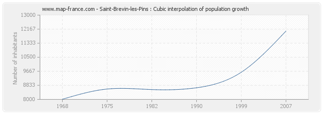 Saint-Brevin-les-Pins : Cubic interpolation of population growth