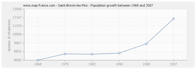 Population Saint-Brevin-les-Pins