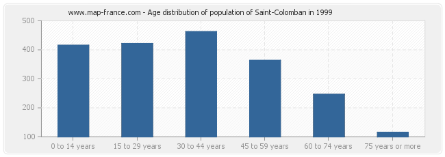 Age distribution of population of Saint-Colomban in 1999