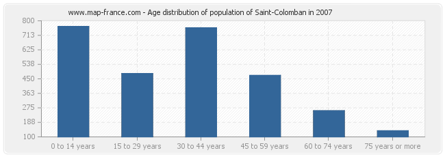 Age distribution of population of Saint-Colomban in 2007
