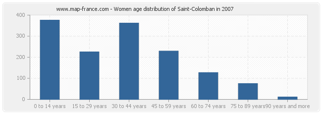 Women age distribution of Saint-Colomban in 2007