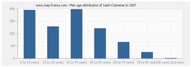 Men age distribution of Saint-Colomban in 2007