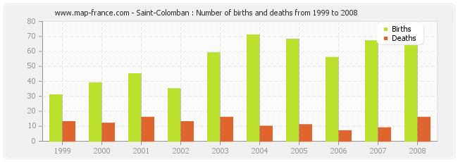 Saint-Colomban : Number of births and deaths from 1999 to 2008