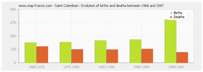 Saint-Colomban : Evolution of births and deaths between 1968 and 2007
