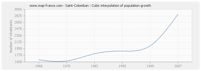 Saint-Colomban : Cubic interpolation of population growth