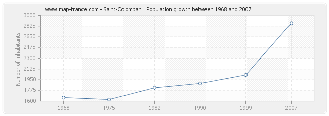 Population Saint-Colomban