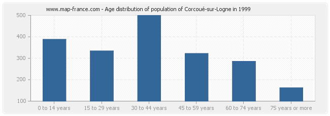 Age distribution of population of Corcoué-sur-Logne in 1999