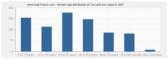 Women age distribution of Corcoué-sur-Logne in 2007