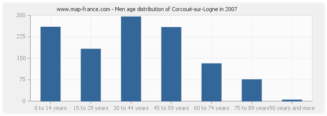 Men age distribution of Corcoué-sur-Logne in 2007