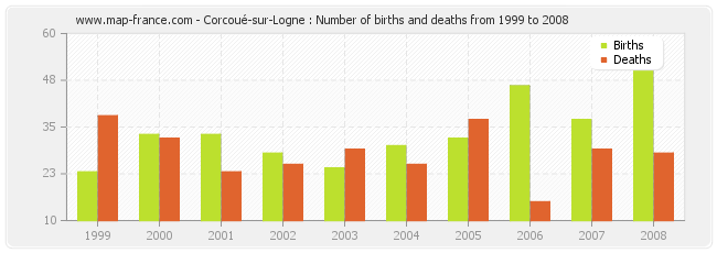 Corcoué-sur-Logne : Number of births and deaths from 1999 to 2008