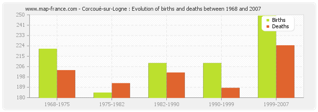 Corcoué-sur-Logne : Evolution of births and deaths between 1968 and 2007