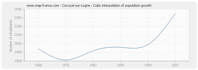 Corcoué-sur-Logne : Cubic interpolation of population growth