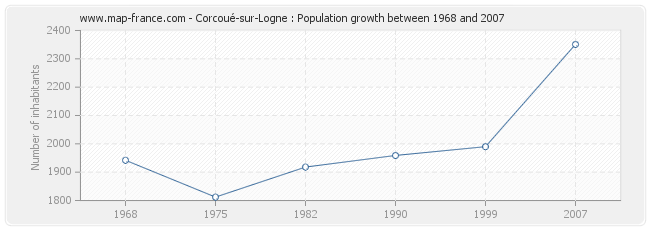 Population Corcoué-sur-Logne