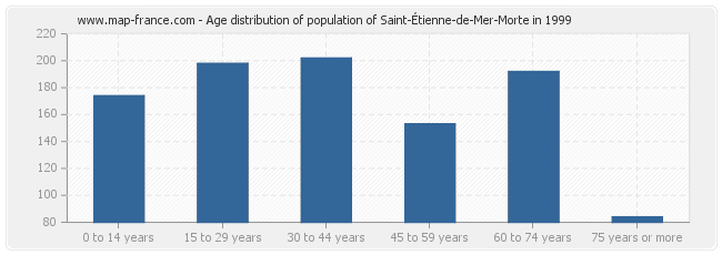 Age distribution of population of Saint-Étienne-de-Mer-Morte in 1999