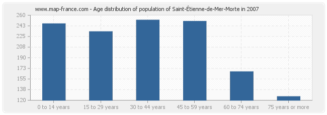 Age distribution of population of Saint-Étienne-de-Mer-Morte in 2007