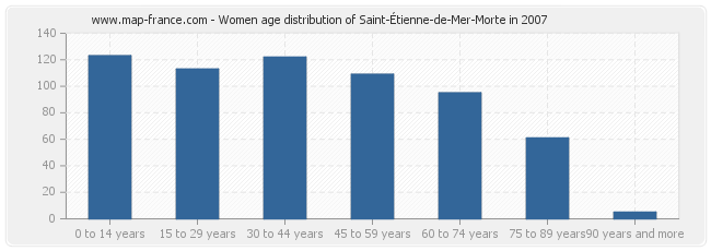 Women age distribution of Saint-Étienne-de-Mer-Morte in 2007