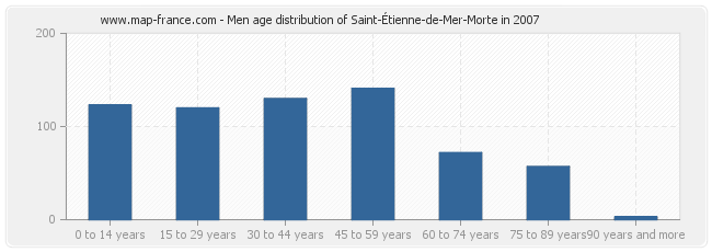 Men age distribution of Saint-Étienne-de-Mer-Morte in 2007