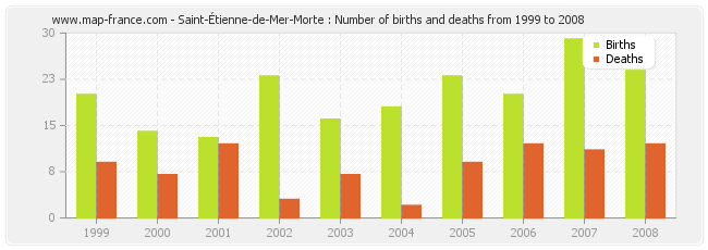 Saint-Étienne-de-Mer-Morte : Number of births and deaths from 1999 to 2008