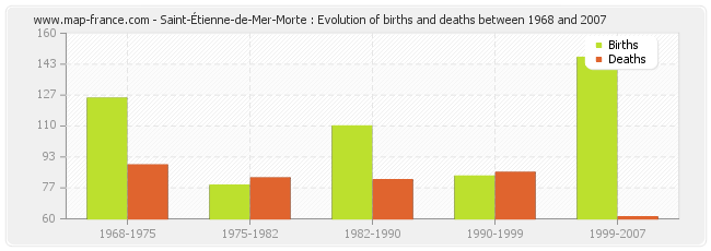 Saint-Étienne-de-Mer-Morte : Evolution of births and deaths between 1968 and 2007
