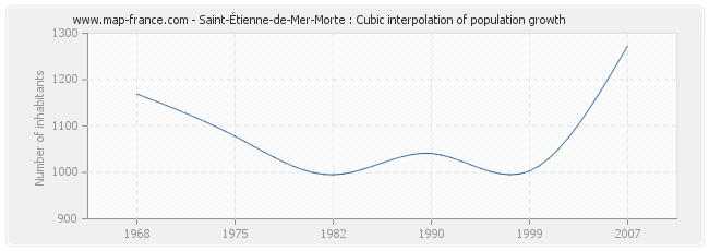 Saint-Étienne-de-Mer-Morte : Cubic interpolation of population growth