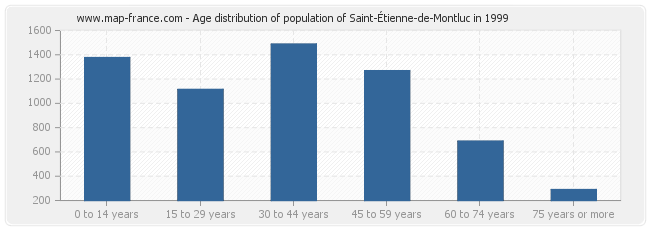 Age distribution of population of Saint-Étienne-de-Montluc in 1999