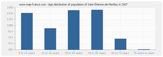 Age distribution of population of Saint-Étienne-de-Montluc in 2007