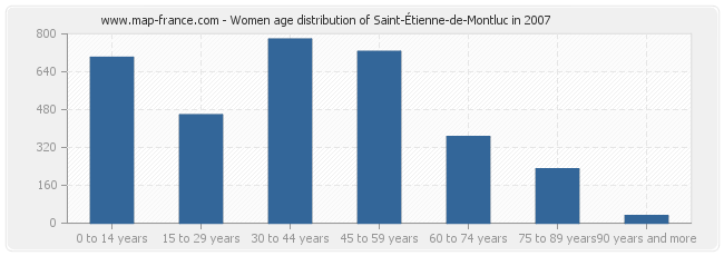 Women age distribution of Saint-Étienne-de-Montluc in 2007
