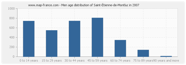 Men age distribution of Saint-Étienne-de-Montluc in 2007