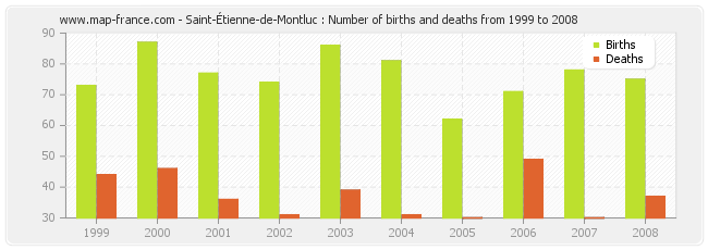 Saint-Étienne-de-Montluc : Number of births and deaths from 1999 to 2008