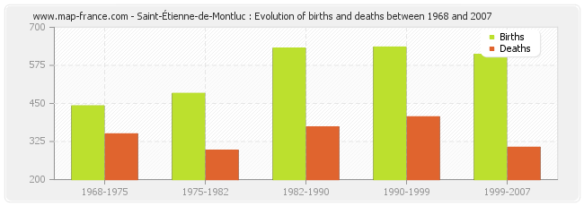 Saint-Étienne-de-Montluc : Evolution of births and deaths between 1968 and 2007