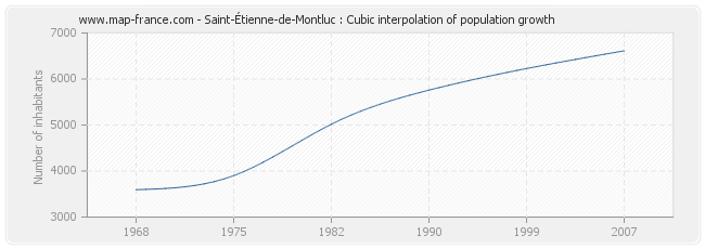 Saint-Étienne-de-Montluc : Cubic interpolation of population growth