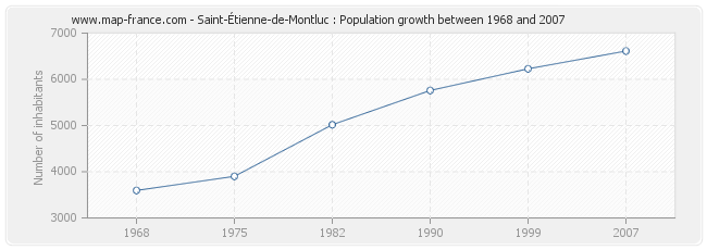 Population Saint-Étienne-de-Montluc